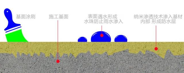 卫生间防水