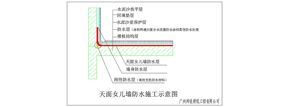 天面女儿墙施工技术工艺及施工示意图